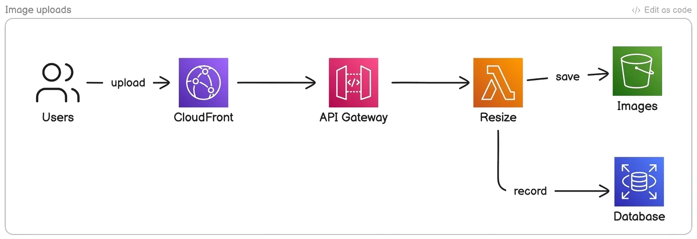 An AWS diagram of image uploads