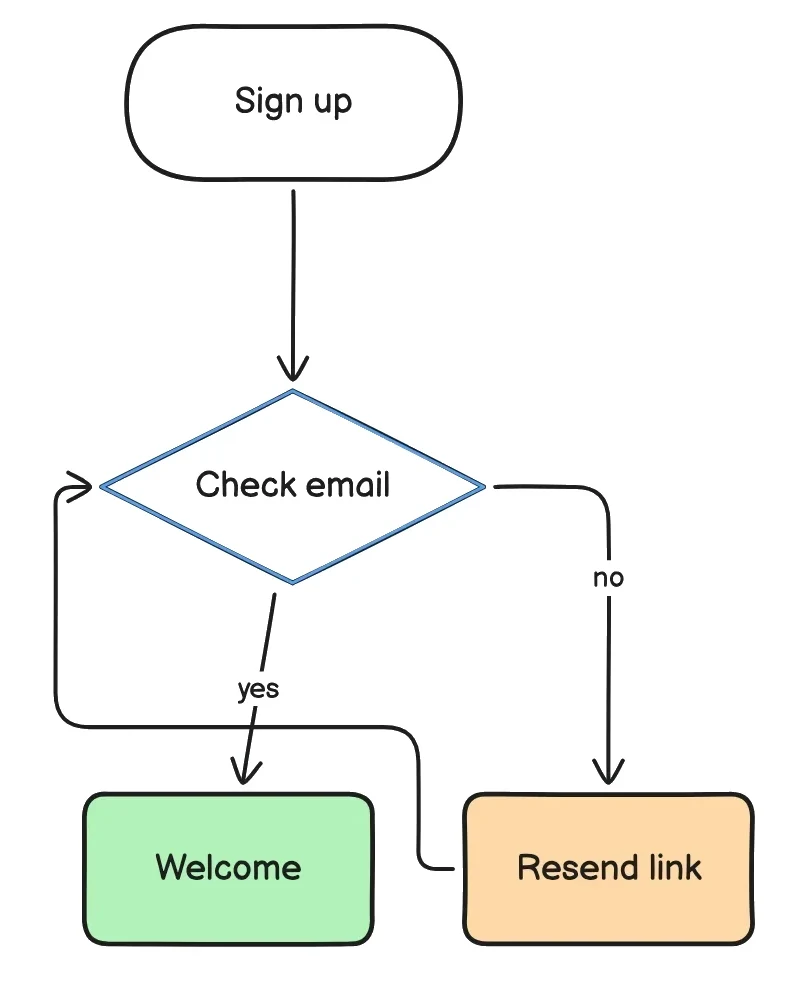 A sign-up flowchart made in Koboyo