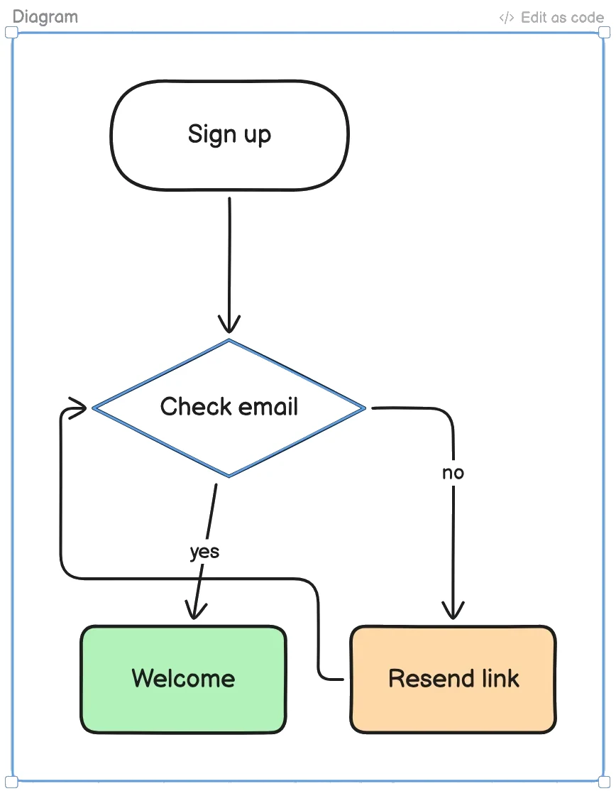 A sign-up flowchart
